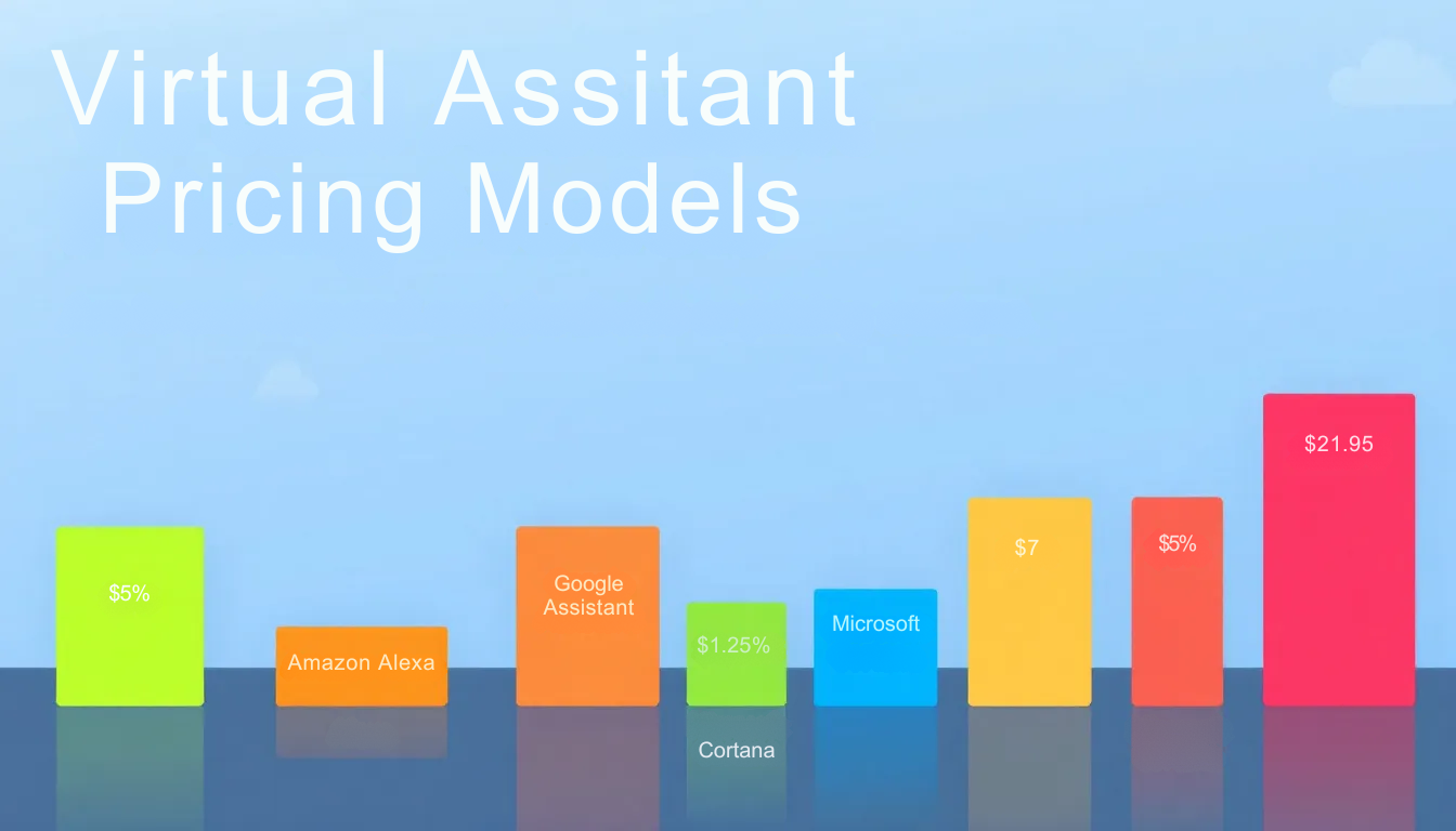 Estimating Virtual Assistant Costs