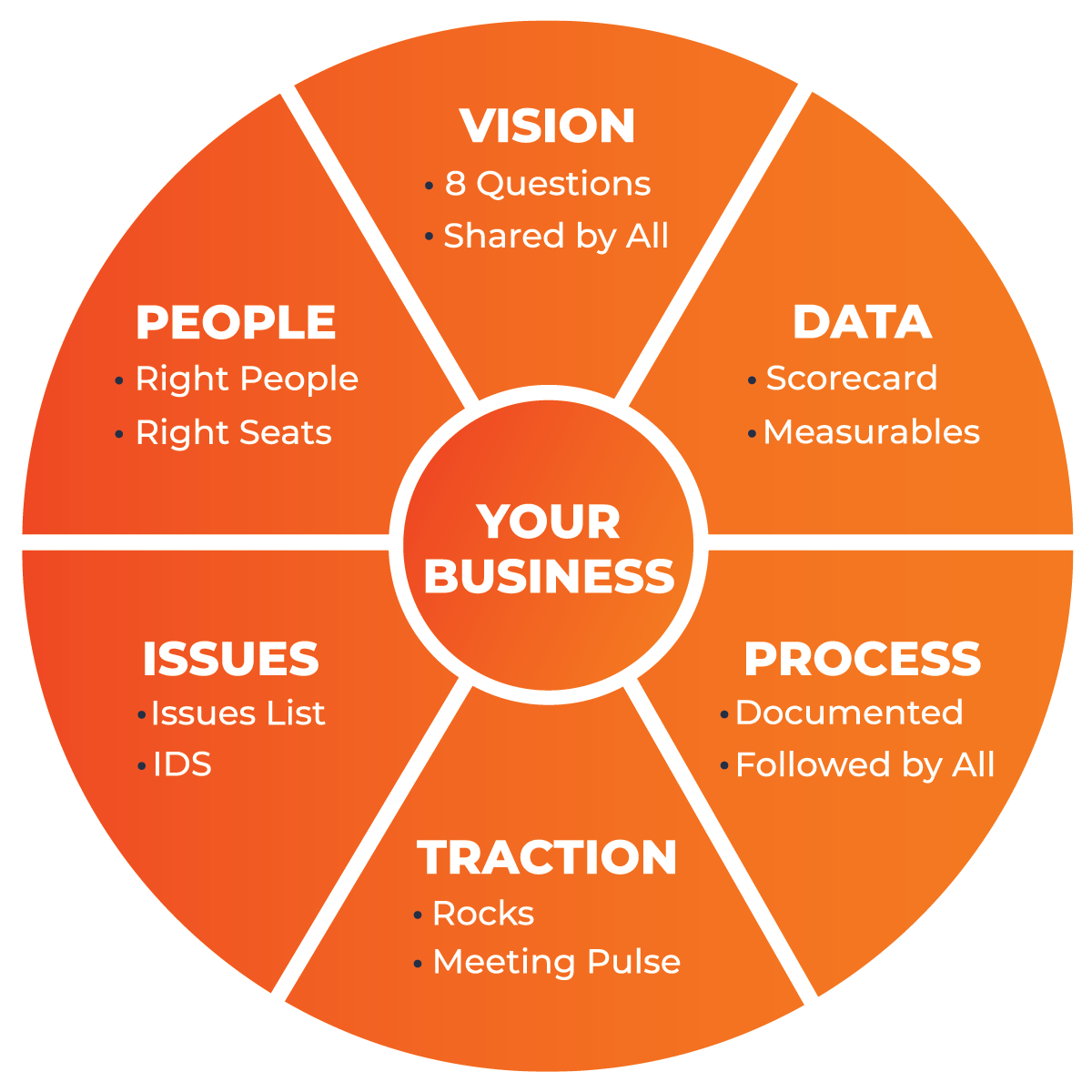 What is the Entrepreneurial Operating System?